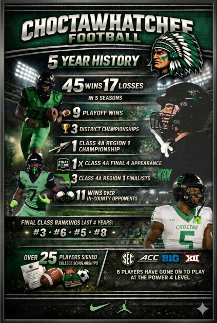 Campaign cover image for 2026 CHOCTAW FOOTBALL SPONSORSHIPS