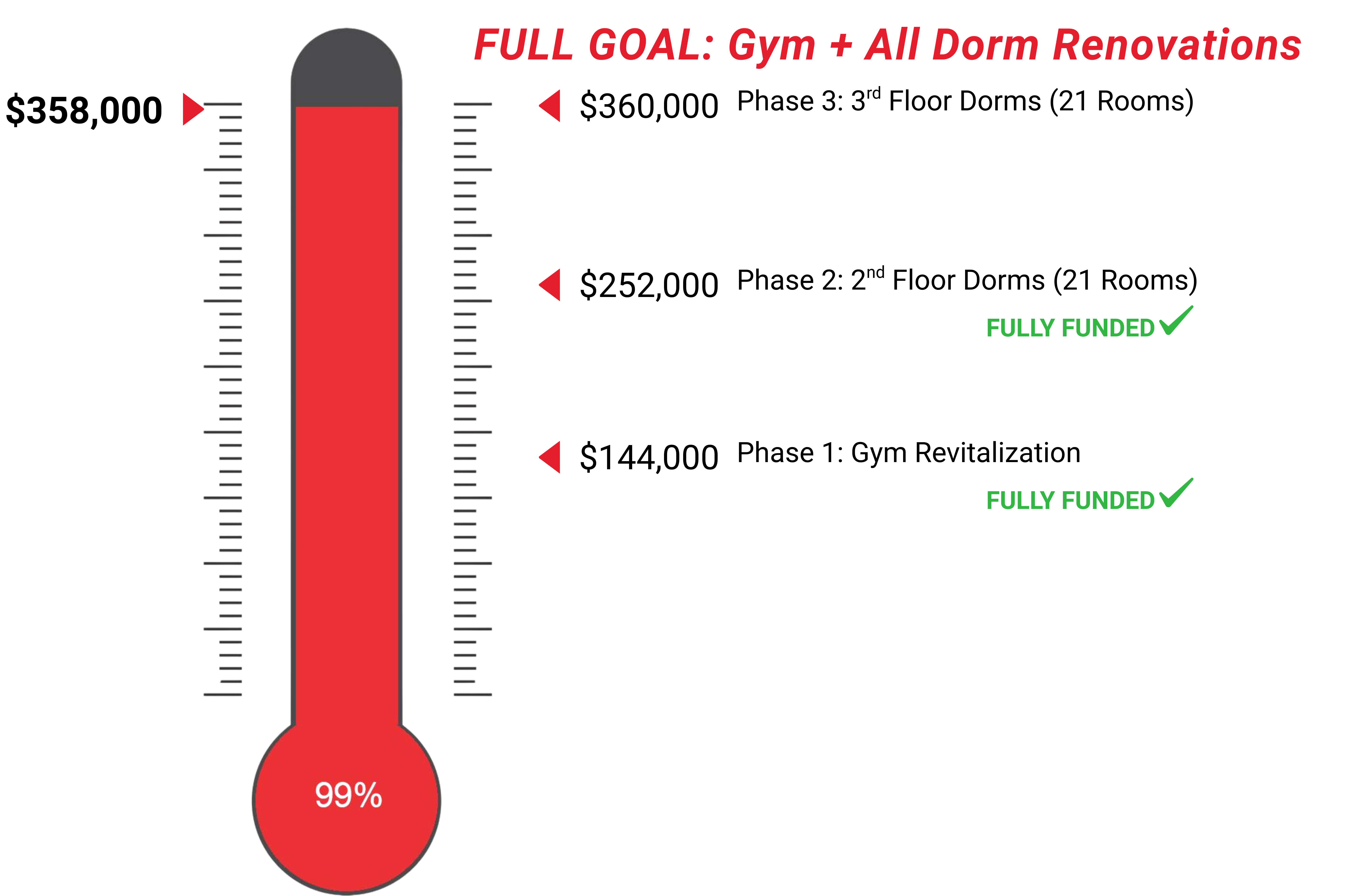 Campaign cover image for Benedict Building Renovations