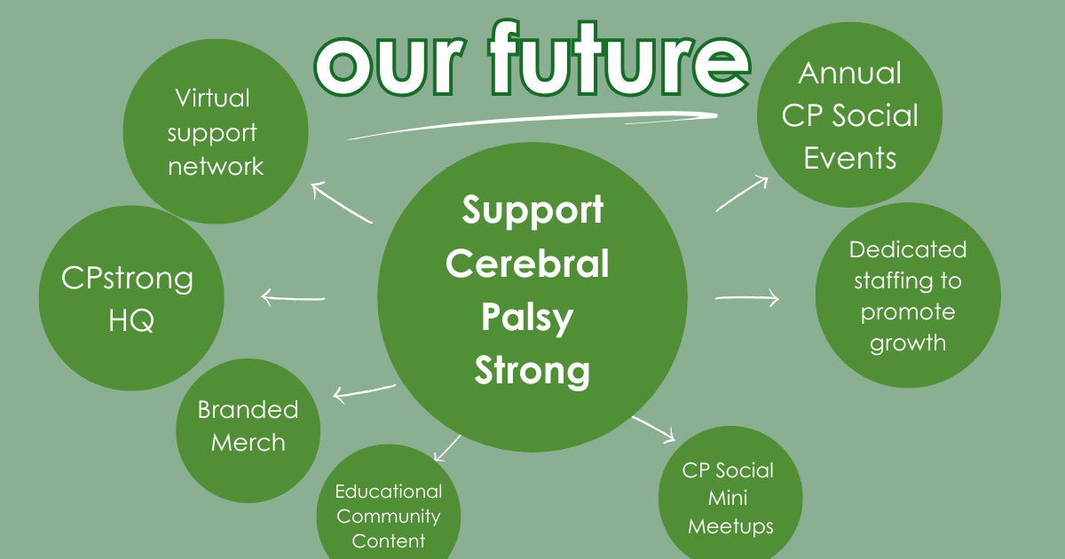 a banner visualizing all of Cerebral Palsy Strong's programmatic goals