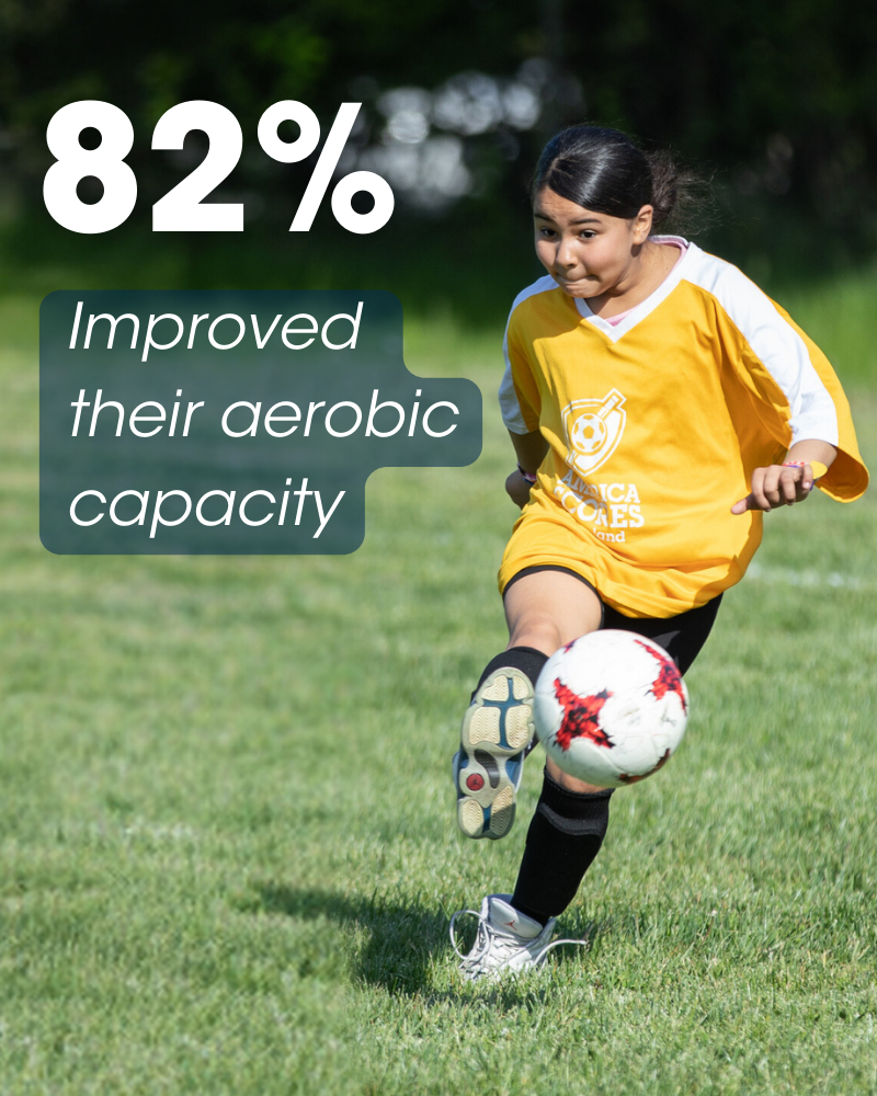 82% students improved their aerobic capacity