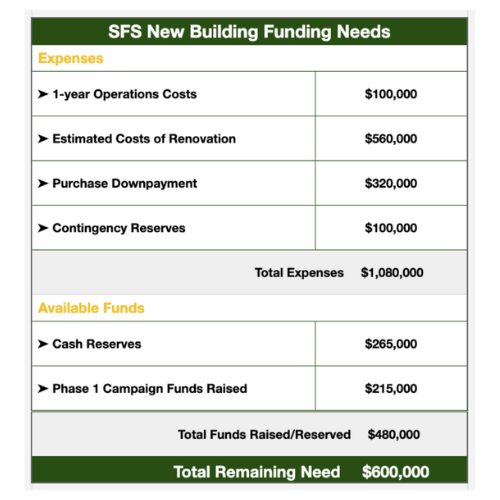 Building Campaign Budget